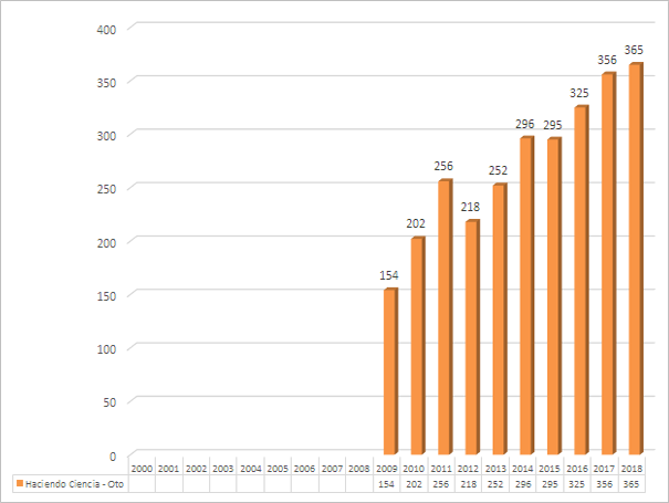 Grfica de Becas Otorgadas en el Programa Jvenes Investigadores Otoo