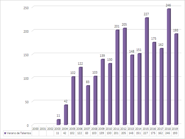 Grfica de Becas Otorgadas en el Programa Veranod de Talentos